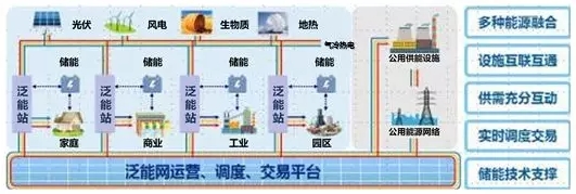 探索能源互聯網產業的商業模式