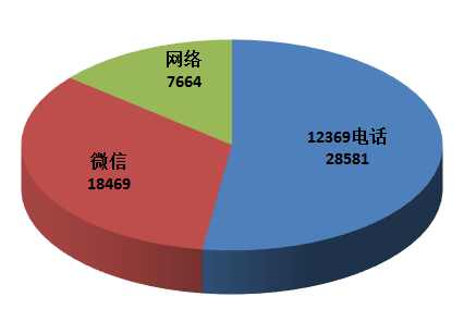 生態環境部通報2018年4月全國“12369”環保舉報辦理情況