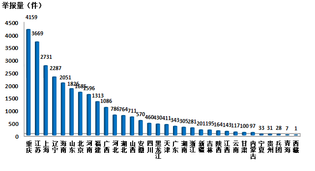 生態環境部通報2018年4月全國“12369”環保舉報辦理情況