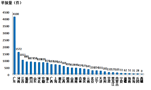 生態環境部通報2018年4月全國“12369”環保舉報辦理情況