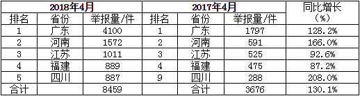生態環境部通報2018年4月全國“12369”環保舉報辦理情況