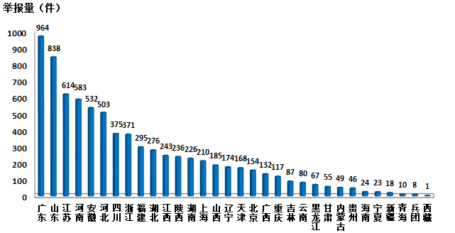生態環境部通報2018年4月全國“12369”環保舉報辦理情況