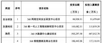 三六零擬募資 107.9 億，投資安全、AI、大數據、IOT、智慧城市等