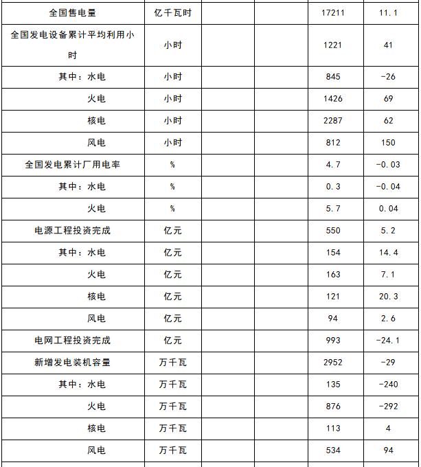能源局：1-4月新增風(fēng)電裝機(jī)容量534萬千瓦