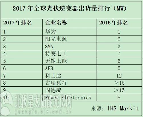IHS重磅揭曉2017全球光伏逆變器十強榜單：華為連續三年奪冠