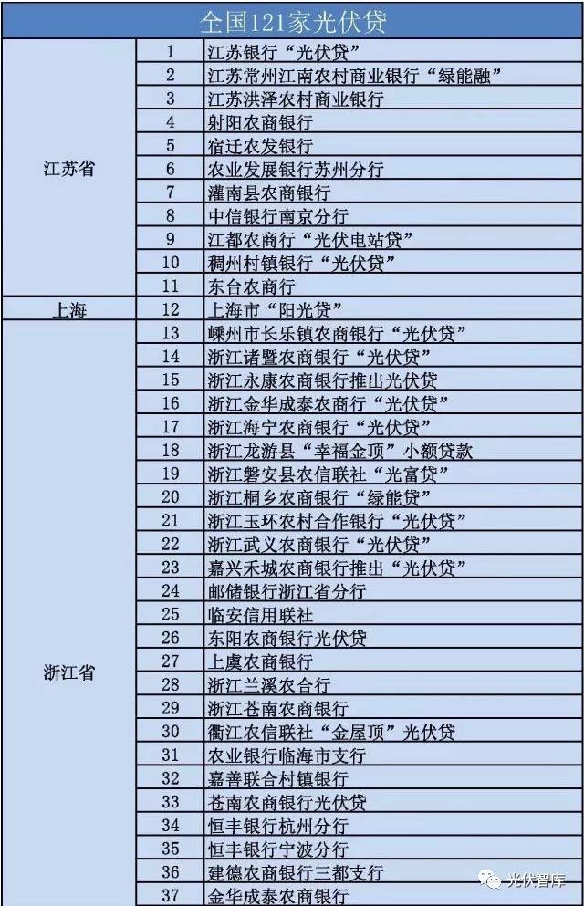 從5點分析：各大銀行“光伏貸”引起的糾紛！