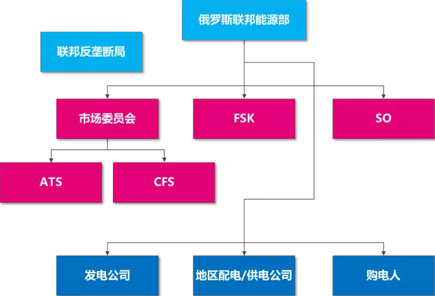 俄羅斯電力市場基本規(guī)則及交易模式