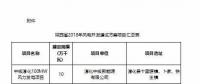 總裝機1644.44萬千瓦！7個省市區2018年風電開發建設方案及“十三五”小目標全覽！