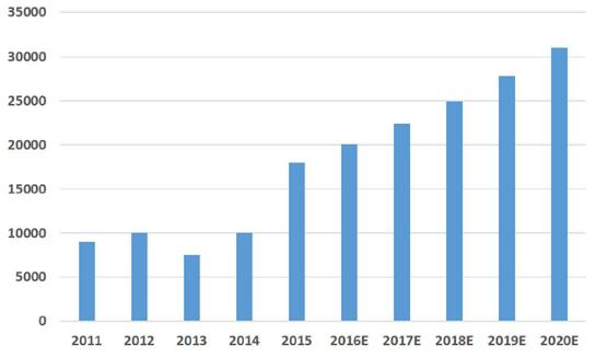預(yù)計(jì)2020年我國風(fēng)電葉片市場碳纖維需求量將達(dá)到3.1萬噸