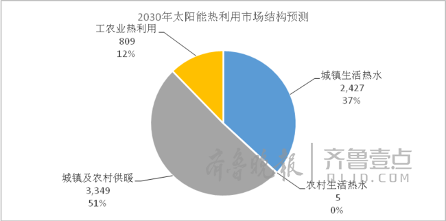 光熱市場(chǎng)新方向：將呈“U”型復(fù)蘇