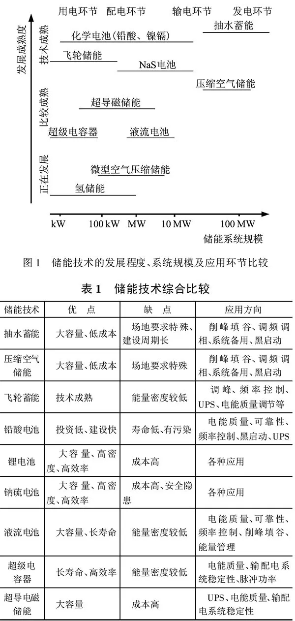 深度｜儲能技術在堅強智能電網建設中有什么作用？