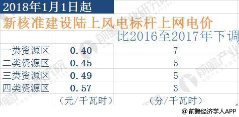 2018年風電行業(yè)發(fā)展趨勢分析 三年后將實現(xiàn)平價上網