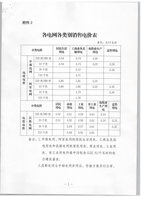 西藏調(diào)整上網(wǎng)電價(jià) 集中式與分布式光伏全額上網(wǎng)模式由0.25元降至0.1元