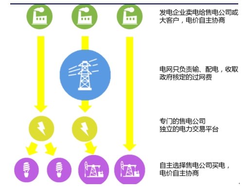 能源互聯(lián)網(wǎng)與售電側(cè)開放