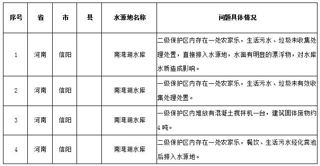 水源地專項(xiàng)督查曝光第三批環(huán)境違法問題