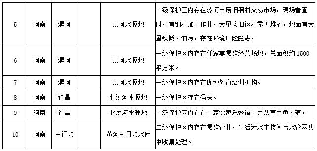 水源地專項(xiàng)督查曝光第三批環(huán)境違法問題
