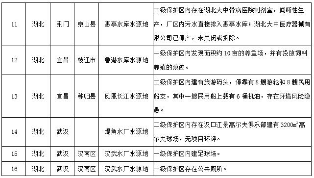 水源地專項(xiàng)督查曝光第三批環(huán)境違法問題