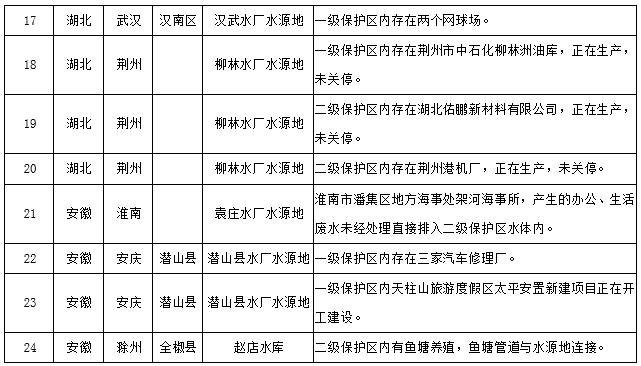 水源地專項(xiàng)督查曝光第三批環(huán)境違法問題