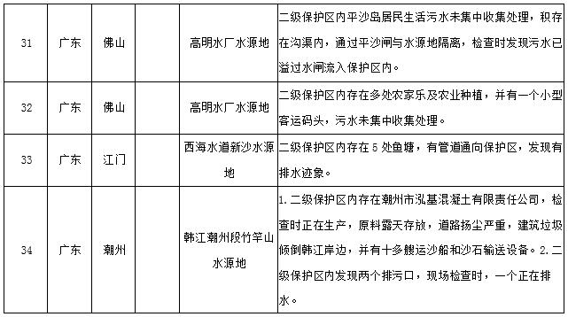 水源地專項(xiàng)督查曝光第三批環(huán)境違法問題