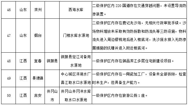 水源地專項(xiàng)督查曝光第三批環(huán)境違法問題