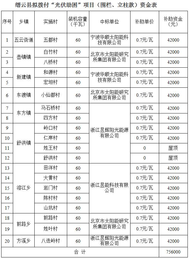 浙江縉云公示擬撥付“光伏助困”項目款 三家企業中標