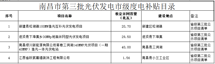關(guān)于公示南昌市級光伏度電補(bǔ)貼資金項(xiàng)目目錄的通知(2018)