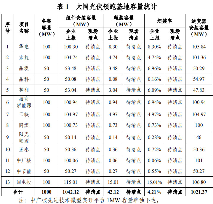大同一期光伏發(fā)電領(lǐng)跑基地運(yùn)行監(jiān)測月報(bào)發(fā)布 各大企業(yè)表現(xiàn)如何？