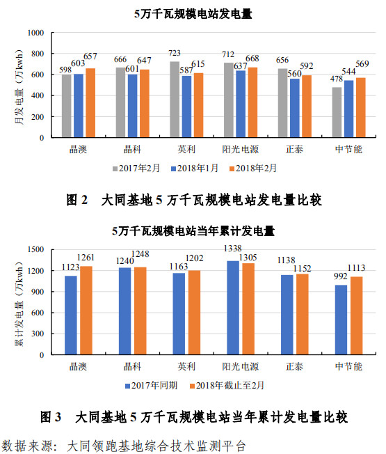 大同一期光伏發(fā)電領(lǐng)跑基地運行監(jiān)測月報發(fā)布 各大企業(yè)表現(xiàn)如何？