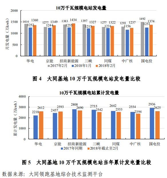 大同一期光伏發(fā)電領(lǐng)跑基地運行監(jiān)測月報發(fā)布 各大企業(yè)表現(xiàn)如何？