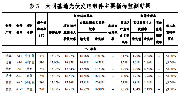 大同一期光伏發(fā)電領(lǐng)跑基地運行監(jiān)測月報發(fā)布 各大企業(yè)表現(xiàn)如何？
