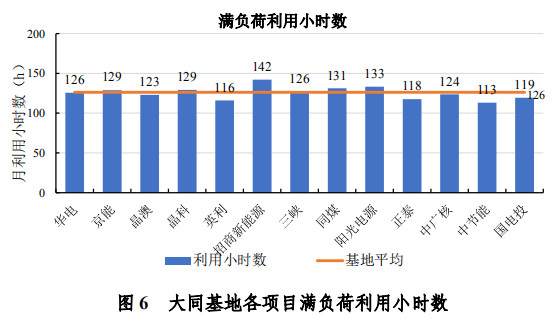 大同一期光伏發(fā)電領(lǐng)跑基地運行監(jiān)測月報發(fā)布 各大企業(yè)表現(xiàn)如何？