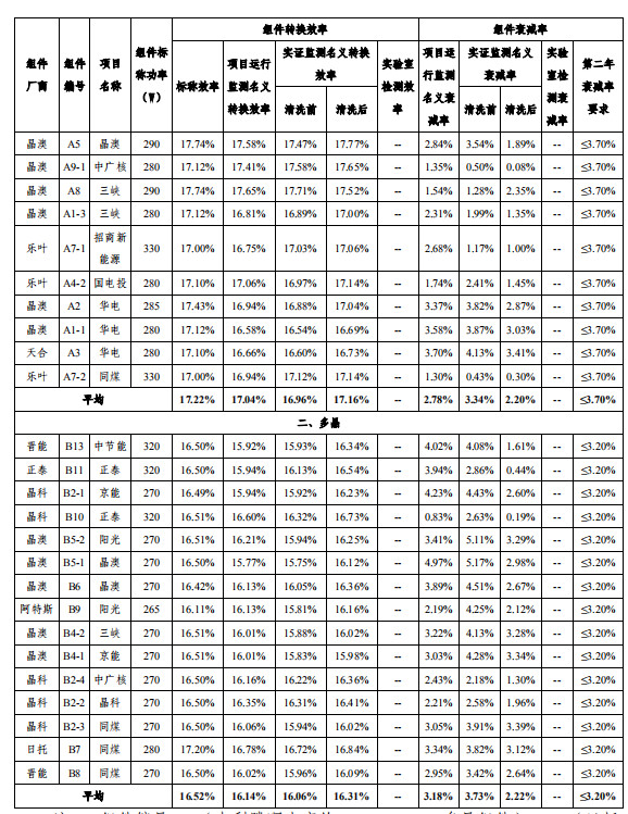 大同一期光伏發(fā)電領(lǐng)跑基地運行監(jiān)測月報發(fā)布 各大企業(yè)表現(xiàn)如何？