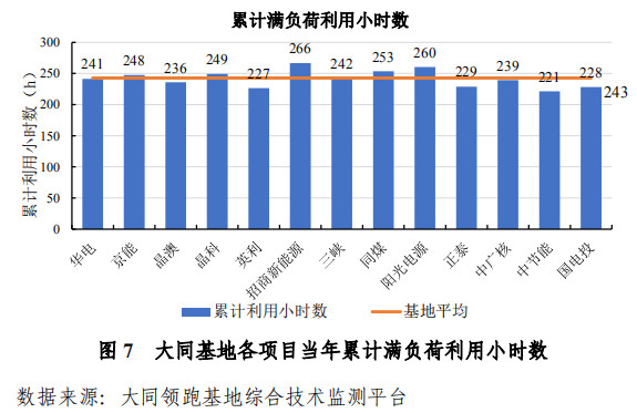 大同一期光伏發(fā)電領(lǐng)跑基地運行監(jiān)測月報發(fā)布 各大企業(yè)表現(xiàn)如何？