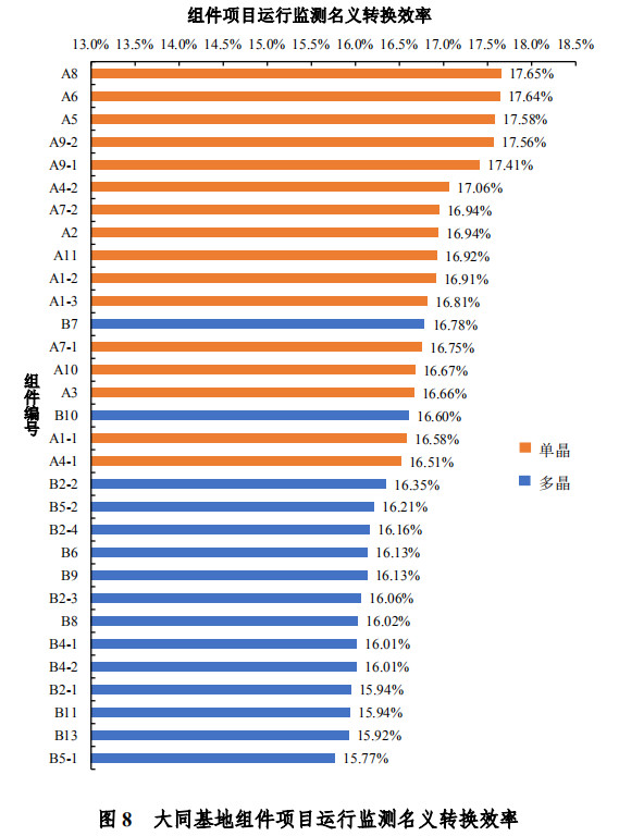 大同一期光伏發(fā)電領(lǐng)跑基地運行監(jiān)測月報發(fā)布 各大企業(yè)表現(xiàn)如何？