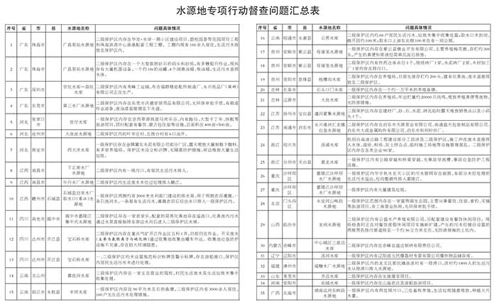 新發(fā)現(xiàn)35個(gè)問(wèn)題 工業(yè)企業(yè)最多