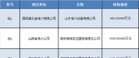 合計約12194.4814萬元 國網輸變電項目2018年第四次變電設備-電抗器招標中標候選人