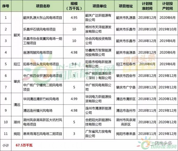 10政策、4省建設(shè)方案！2018年5月份風(fēng)電行業(yè)重大新聞匯總！
