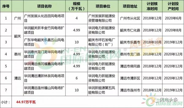 10政策、4省建設(shè)方案！2018年5月份風(fēng)電行業(yè)重大新聞匯總！