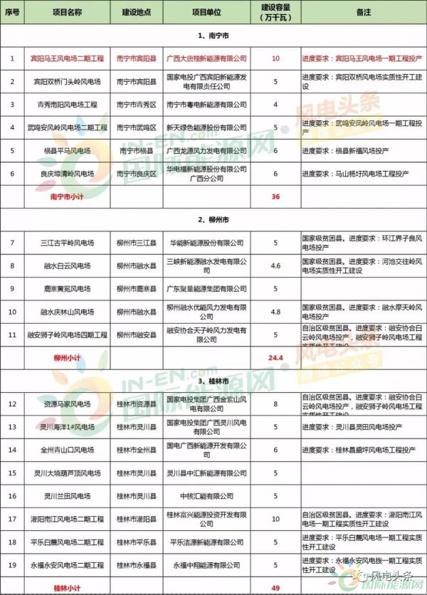 10政策、4省建設(shè)方案！2018年5月份風(fēng)電行業(yè)重大新聞匯總！