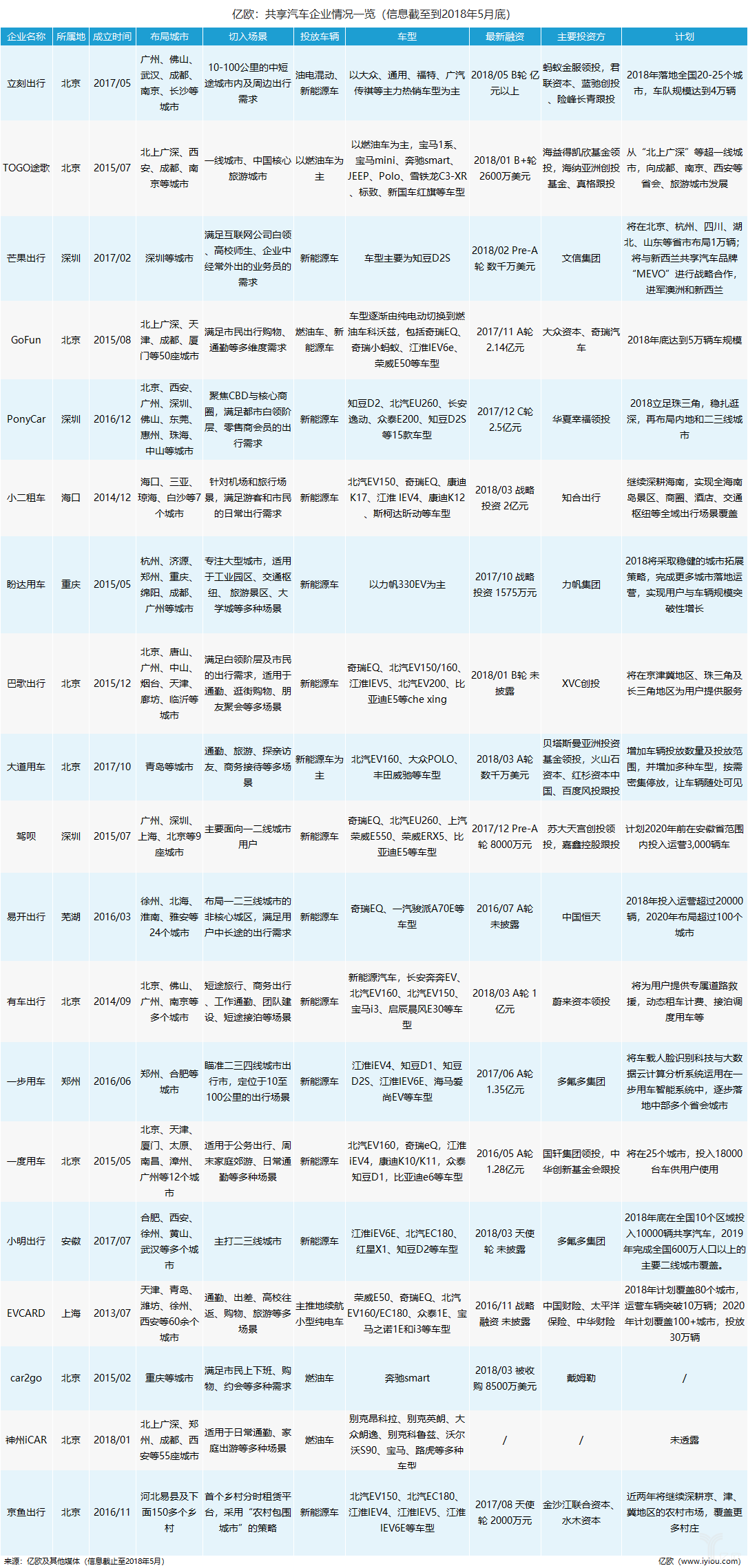 共享汽車企業(yè)盤點：有的進(jìn)全國60余座城市，有的只有1個根據(jù)地