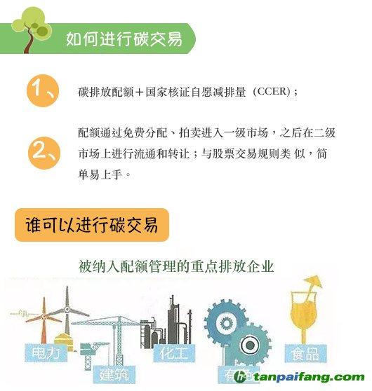 碳排放權交易全流程