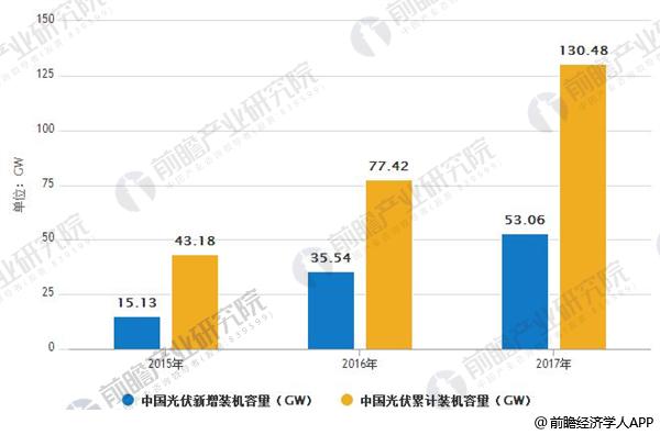 光伏行業發展趨勢分析 無補貼項目或成主流