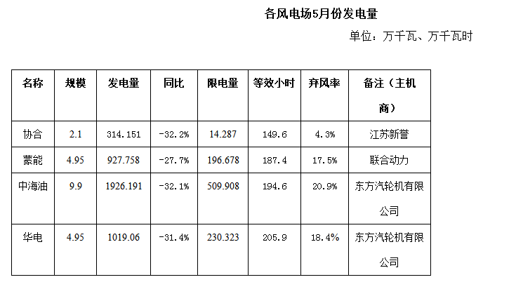 二連浩特市5月風電、光伏發電監測信息