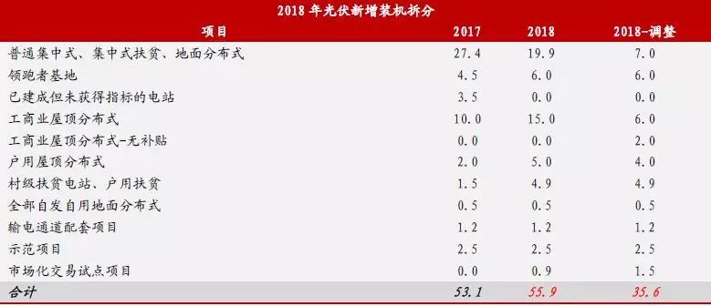 新政出臺(tái) 我們離平價(jià)上網(wǎng)到底還有多遠(yuǎn)？（附全國(guó)各地光伏平價(jià)上網(wǎng)時(shí)系統(tǒng)裝機(jī)成本）