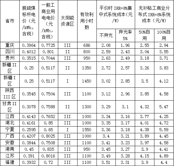 新政出臺(tái) 我們離平價(jià)上網(wǎng)到底還有多遠(yuǎn)？（附全國(guó)各地光伏平價(jià)上網(wǎng)時(shí)系統(tǒng)裝機(jī)成本）