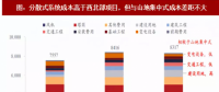 2018年我國風電行業(yè)分散式項目及開發(fā)價值分析