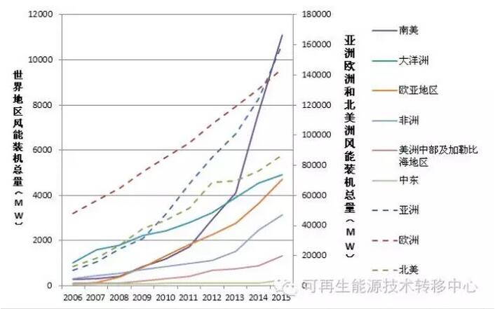 世界各地區國家風能裝機總量