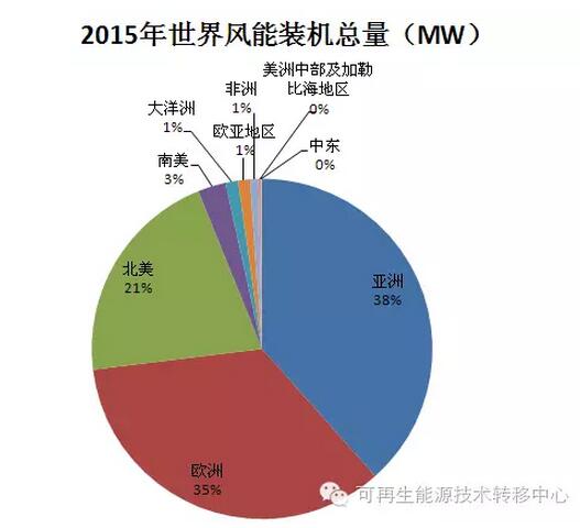 世界各地區國家風能裝機總量
