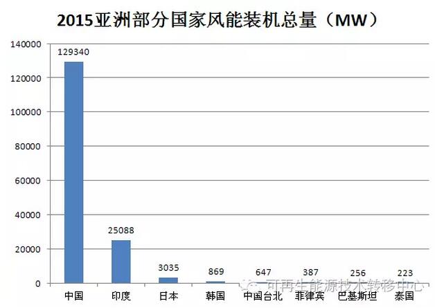 世界各地區國家風能裝機總量