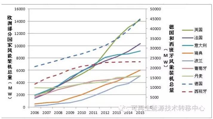 世界各地區國家風能裝機總量